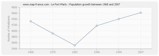 Population Le Port-Marly
